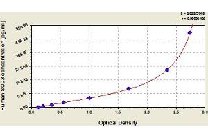 Typical Standard Curve (SOD3 ELISA Kit)