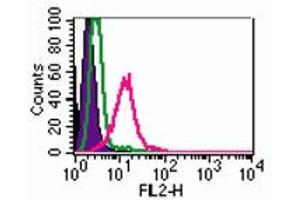 Image no. 1 for anti-Toll-Like Receptor 4 (TLR4) antibody (PE) (ABIN959964) (TLR4 Antikörper  (PE))