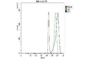 Flow Cytometry analysis of RT4 cells using anti-SYK antibody (ABIN7599608).