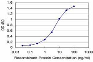 Detection limit for recombinant GST tagged TXN is approximately 0. (TXN Antikörper  (AA 1-105))