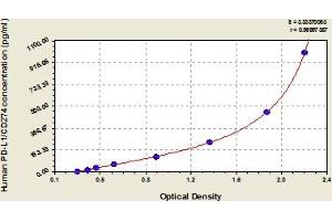 Typical Standard Curve (PD-L1 ELISA Kit)