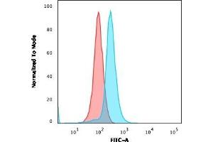 Flow Cytometric Analysis of Ramos cells using CD27 Mouse Monoclonal Antibody (LPFS2/1611) followed by goat anti-Mouse IgG-CF488 (Blue); Isotype Control (Red). (CD27 Antikörper)