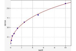 Typical standard curve (Metaxin 1 ELISA Kit)