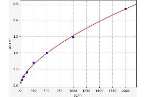 Typical standard curve (TGFB1 ELISA Kit)