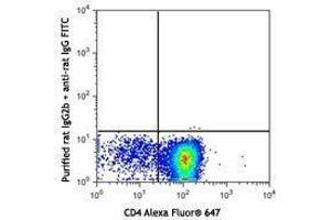 Flow Cytometry (FACS) image for anti-Chemokine (C-X-C Motif) Receptor 4 (CXCR4) antibody (ABIN2664316) (CXCR4 Antikörper)