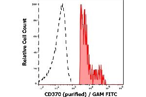Flow Cytometry (FACS) image for anti-C-Type Lectin Domain Family 9, Member A (CLEC9A) antibody (ABIN7013959)