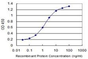 Detection limit for recombinant GST tagged XIAP is 0.