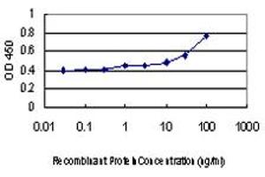 ELISA image for anti-Tissue Factor Pathway Inhibitor 2 (TFPI2) (AA 1-236) antibody (ABIN599020) (TFPI2 Antikörper  (AA 1-236))