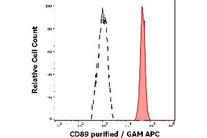 Separation of human neutrophil granulocytes (red-filled) from CD89 negative lymphocytes (black-dashed) in flow cytometry analysis (surface staining) of human peripheral whole blood stained using anti-human CD89 (A59) purified antibody (concentration in sample 3 μg/mL) GAM APC. (FCAR Antikörper)