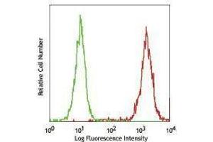 Flow Cytometry (FACS) image for anti-Fucosyltransferase 4 (Alpha (1,3) Fucosyltransferase, Myeloid-Specific) (FUT4) antibody (PerCP-Cy5.5) (ABIN2660279) (CD15 Antikörper  (PerCP-Cy5.5))