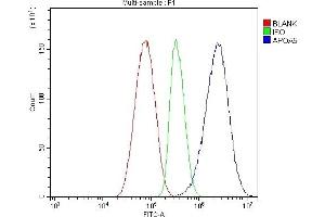 Flow Cytometry analysis of HepG2 cells using anti-Apolipoprotein A V/APOA5 antibody (ABIN7602720). (APOA5 Antikörper  (AA 99-217))