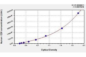 Typical standard curve (CD8 ELISA Kit)