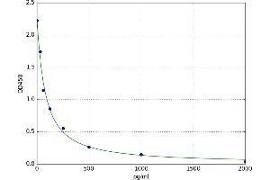 A typical standard curve (HNE ELISA Kit)