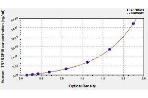 Typical standard curve (TNFRSF18 ELISA Kit)