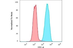 Flow Cytometric Analysis of PFA-fixed MCF-7 cells using EpCAM Mouse Monoclonal Antibody (PAN-EpCAM) followed by goat anti-mouse IgG-CF488 (blue), isotype control (red). (EpCAM Antikörper)