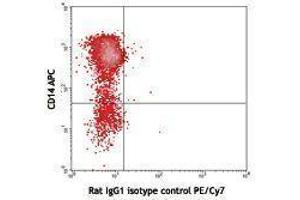 Flow Cytometry (FACS) image for anti-Interleukin 10 (IL10) antibody (PE-Cy7) (ABIN2659587) (IL-10 Antikörper  (PE-Cy7))