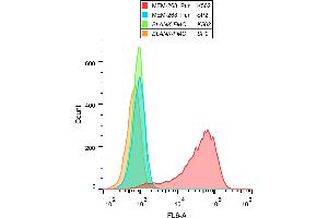 Flow Cytometry (FACS) image for anti-Tumor Necrosis Factor Receptor Superfamily, Member 8 (TNFRSF8) antibody (ABIN94067)