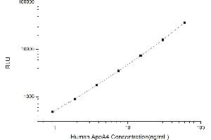 Typical standard curve (APOA4 CLIA Kit)