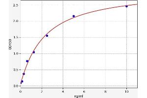 Typical standard curve (TAB1 ELISA Kit)