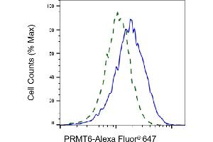 Validation of PRMT6 knockdown using flow cytometry. (Rekombinanter PRMT6 Antikörper)