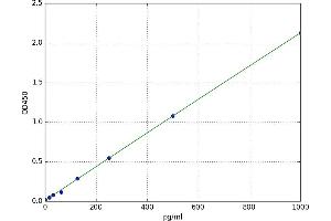 A typical standard curve