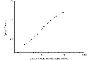 Fibromodulin ELISA Kit