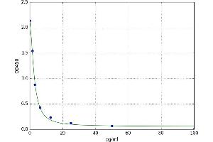 A typical standard curve