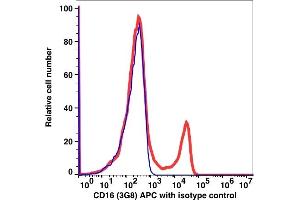 Flow Cytometry (FACS) image for anti-CD16 (CD16) antibody (APC) (ABIN7076392) (CD16 Antikörper  (APC))