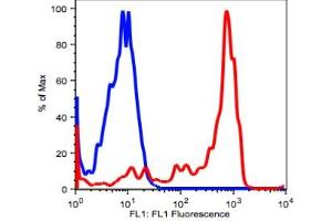 Flow Cytometry (FACS) image for anti-Integrin alpha M (ITGAM) antibody (ABIN2704154) (CD11b Antikörper)