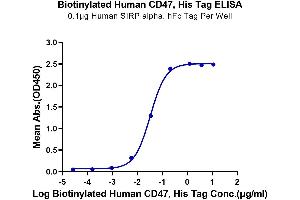 ELISA image for CD47 (CD47) (AA 19-139) protein (His-Avi Tag,Biotin) (ABIN7274233)