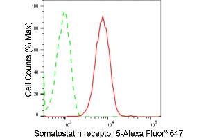 Flow cytometric analysis of Somatostatin receptor 5 expression in HepG2 cells using Somatostatin receptor 5 antibody (ABIN7800403), 1:2,000). (Rekombinanter SSTR5 Antikörper)