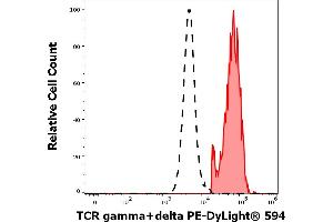 Separation of human TCR gamma/delta positive T cells (red-filled) from TCR gamma/delta negative CD3 negative lymphocytes (black-dashed) in flow cytometry analysis (surface staining) of human peripheral whole blood stained using anti-human TCR gamma/delta (B1) PE-DyLight® 594 antibody (4 μL reagent / 100 μL of peripheral whole blood). (TCR gamma/delta Antikörper  (PE-DyLight 594))