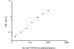 Typical standard curve (FGF18 ELISA Kit)