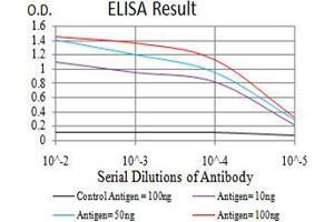 ELISA image for anti-PR Domain Containing 4 (PRDM4) (AA 476-575) antibody (ABIN5542356)