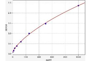 Typical standard curve (PLAP ELISA Kit)