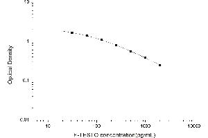Typical standard curve (Free Testosterone ELISA Kit)