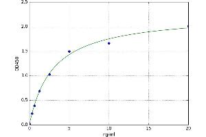 A typical standard curve (TLR4 ELISA Kit)