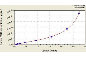 Typical Standard Curve (Fibrillin 1 ELISA Kit)