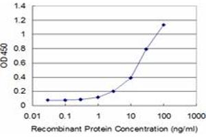 Detection limit for recombinant GST tagged MFAP4 is approximately 1ng/ml as a capture antibody.