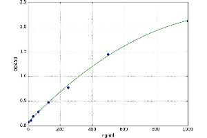 A typical standard curve