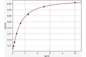 Typical standard curve (Asialoglycoprotein Receptor 1 ELISA Kit)