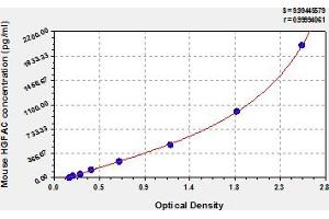 Typical Standard Curve (HGFA ELISA Kit)