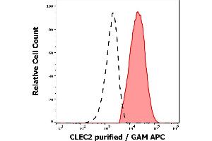 Separation of human CLEC2 positive thrombocytes (red-filled) from human lymphocytes (black-dashed) in flow cytometry analysis (surface staining) of peripheral whole blood stained using anti-human CLEC (AYP1) purified antibody (concentration in sample 1,7 μg/mL, GAM APC). (C-Type Lectin Domain Family 1, Member B (CLEC1B) (AA 68-229), (Extracellular Domain) Antikörper)