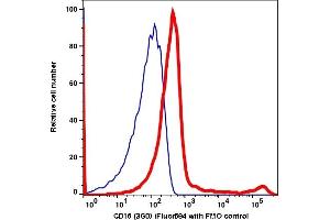 Flow Cytometry (FACS) image for anti-CD16 (CD16) antibody (iFluor™594) (ABIN7076940) (CD16 Antikörper  (iFluor™594))