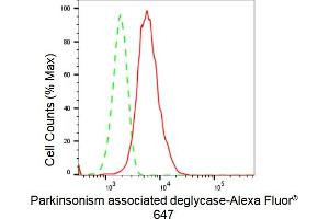 Flow cytometric analysis of Parkinsonism associated deglycase expression in HepG2 cells using Parkinsonism associated deglycase antibody (ABIN7800048), 1:2,000). (Rekombinanter Protein/nucleic Acid Deglycase DJ-1 (PARK7) Antikörper)