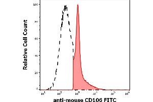 Separation of murine CD106 positive cells (red-filled) from murine CD106 negative cells (black-dashed) in flow cytometry analysis (surface staining) of murine peripheral whole blood stained using anti-mouse CD106 (429 (MVCAM. (VCAM1 Antikörper  (FITC))