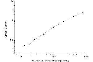 Typical standard curve (ENHO ELISA Kit)