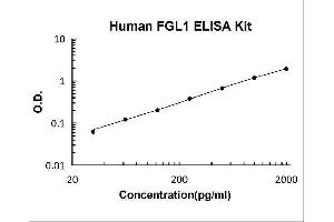 Fibrinogen-Like 1 (FGL1) ELISA Kit
