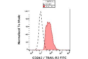 Surface staining of CD262 on CD262-transfectants with the antibody to CD262 (DR5-01-1) FITC. (TNFRSF10B Antikörper  (Extracellular Domain) (FITC))