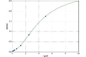 A typical standard curve (WNT2 ELISA Kit)
